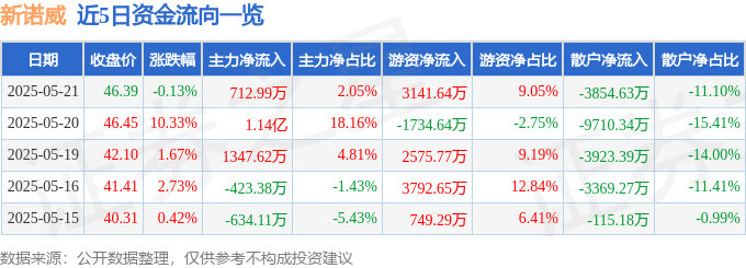 股票行情快报：新诺威（300765）5月21日主力资金净买入712.99万元