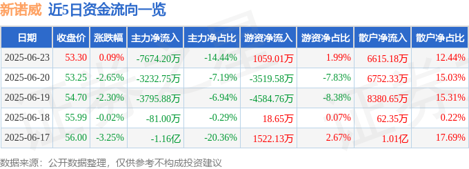 股票行情快报：新诺威（300765）6月23日主力资金净卖出7674.20万元