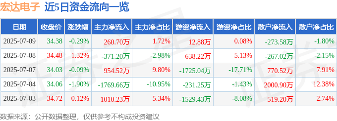 股票行情快报：宏达电子（300726）7月9日主力资金净买入260.70万元