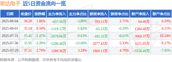 股票行情快报：宏达电子（300726）8月4日主力资金净卖出657.56万元