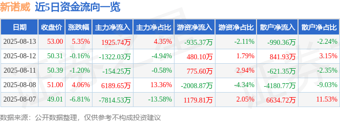 新诺威（300765）8月13日主力资金净买入1925.74万元