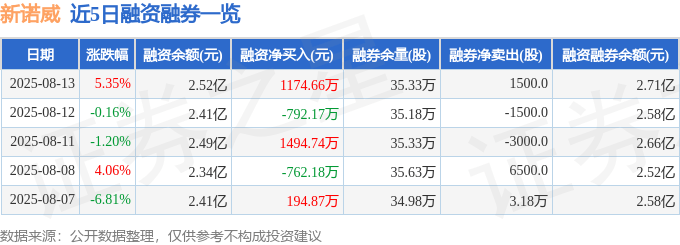 新诺威（300765）8月13日主力资金净买入1925.74万元