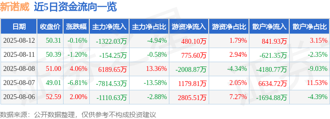 股票行情快报：新诺威（300765）8月12日主力资金净卖出1322.03万元
