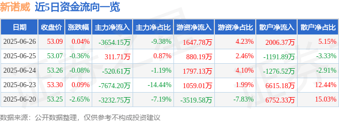 股票行情快报：新诺威（300765）6月26日主力资金净卖出3654.15万元