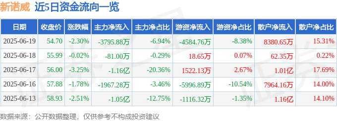 股票行情快报：新诺威（300765）6月19日主力资金净卖出3795.88万元