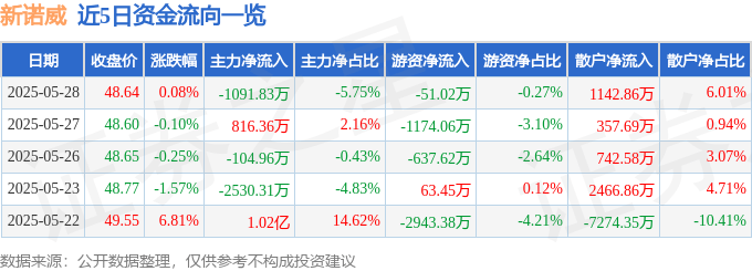 股票行情快报：新诺威（300765）5月28日主力资金净卖出1091.83万元