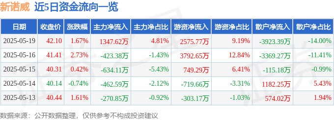 股票行情快报：新诺威（300765）5月19日主力资金净买入1347.62万元