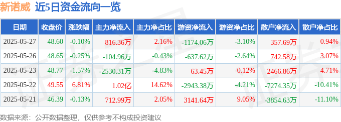 股票行情快报：新诺威（300765）5月27日主力资金净买入816.36万元