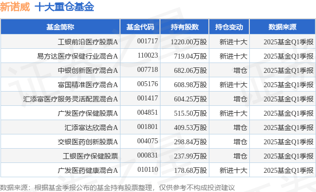 5月20日新诺威涨10.33%，工银前沿医疗股票A基金重仓该股