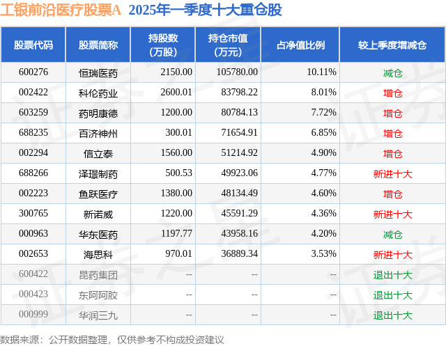 5月20日新诺威涨10.33%，工银前沿医疗股票A基金重仓该股