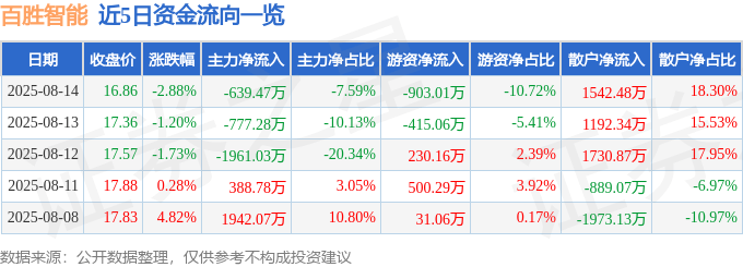 股票行情快报：百胜智能（301083）8月14日主力资金净卖出639.47万元