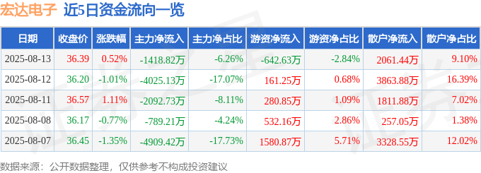 股票行情快报：宏达电子（300726）8月13日主力资金净卖出1418.82万元