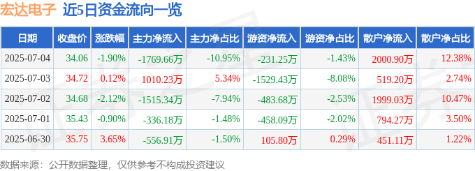 股票行情快报：宏达电子（300726）7月4日主力资金净卖出1769.66万元