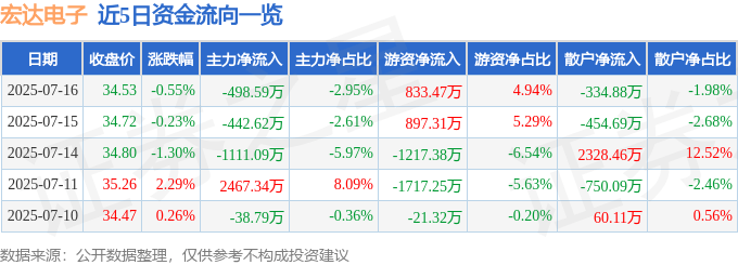 股票行情快报：宏达电子（300726）7月16日主力资金净卖出498.59万元