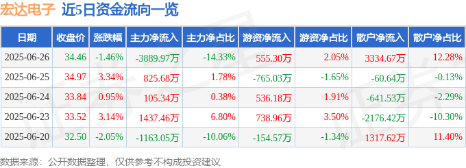 股票行情快报：宏达电子（300726）6月26日主力资金净卖出3889.97万元