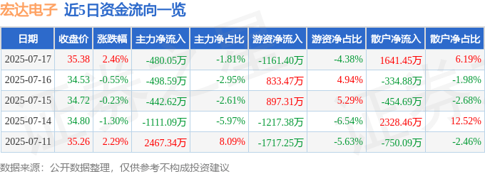 股票行情快报：宏达电子（300726）7月17日主力资金净卖出480.05万元