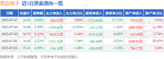 股票行情快报：宏达电子（300726）7月7日主力资金净买入954.52万元