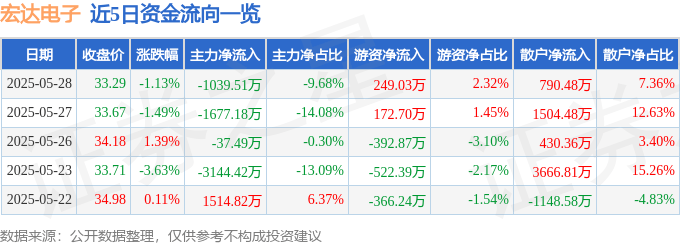 股票行情快报：宏达电子（300726）5月28日主力资金净卖出1039.51万元
