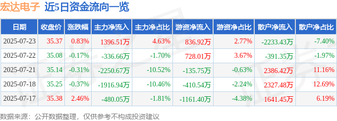 股票行情快报：宏达电子（300726）7月23日主力资金净买入1396.51万元