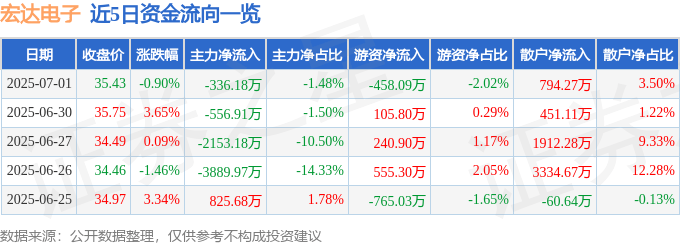股票行情快报：宏达电子（300726）7月1日主力资金净卖出336.18万元