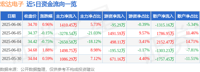 股票行情快报：宏达电子（300726）6月6日主力资金净买入1410.45万元