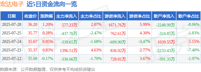 股票行情快报：宏达电子（300726）7月28日主力资金净买入577.23万元