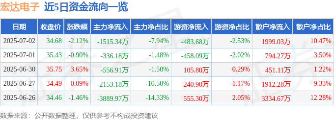 股票行情快报：宏达电子（300726）7月2日主力资金净卖出1515.34万元