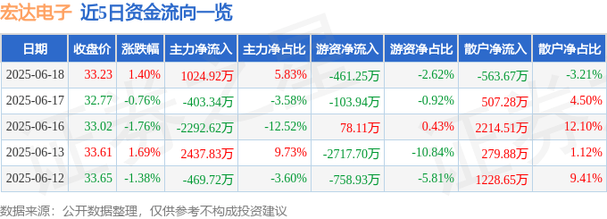 股票行情快报：宏达电子（300726）6月18日主力资金净买入1024.92万元