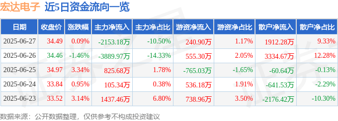 股票行情快报：宏达电子（300726）6月27日主力资金净卖出2153.18万元