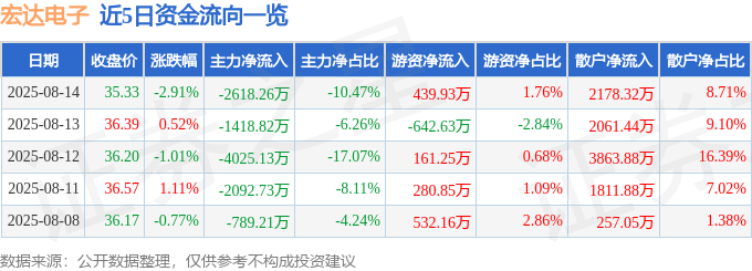 股票行情快报：宏达电子（300726）8月14日主力资金净卖出2618.26万元