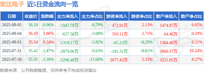 股票行情快报：宏达电子（300726）8月5日主力资金净卖出1947.78万元