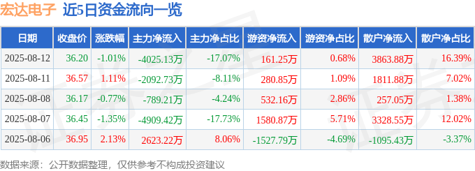 股票行情快报：宏达电子（300726）8月12日主力资金净卖出4025.13万元