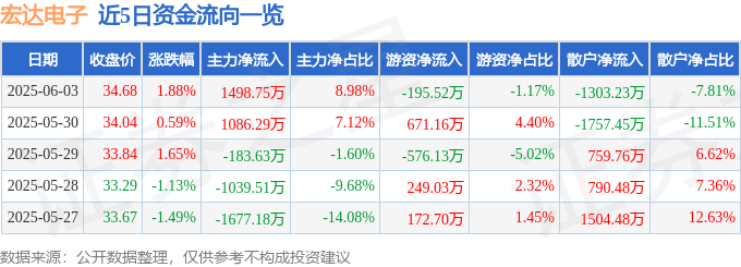 股票行情快报：宏达电子（300726）6月3日主力资金净买入1498.75万元