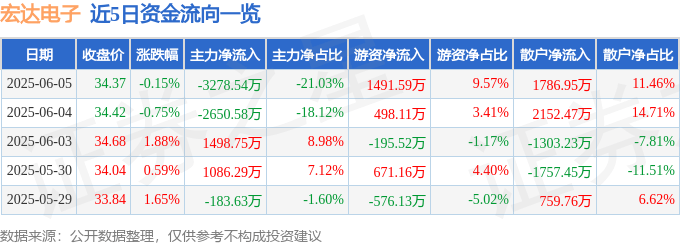 股票行情快报：宏达电子（300726）6月5日主力资金净卖出3278.54万元