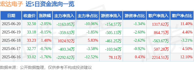 股票行情快报：宏达电子（300726）6月20日主力资金净卖出1163.05万元