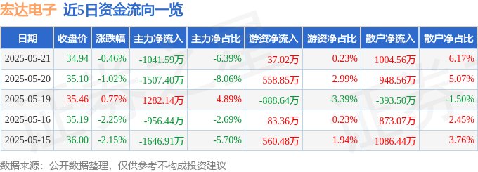 股票行情快报：宏达电子（300726）5月21日主力资金净卖出1041.59万元