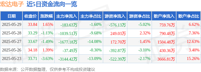 股票行情快报：宏达电子（300726）5月29日主力资金净卖出183.63万元