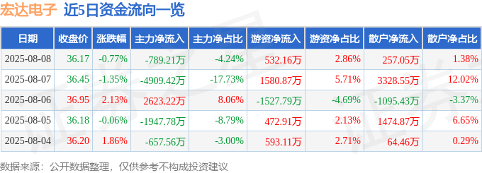 股票行情快报：宏达电子（300726）8月8日主力资金净卖出789.21万元
