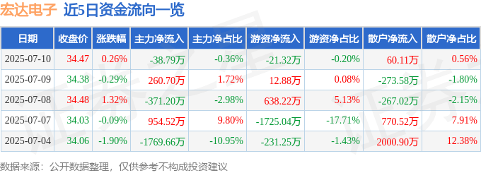 股票行情快报：宏达电子（300726）7月10日主力资金净卖出38.79万元