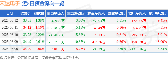 股票行情快报：宏达电子（300726）6月12日主力资金净卖出469.72万元