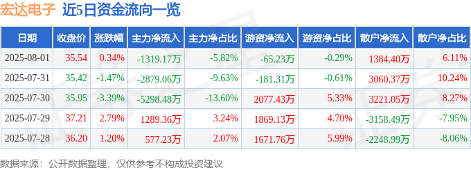 股票行情快报：宏达电子（300726）8月1日主力资金净卖出1319.17万元