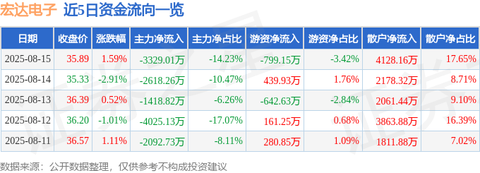 股票行情快报：宏达电子（300726）8月15日主力资金净卖出3329.01万元