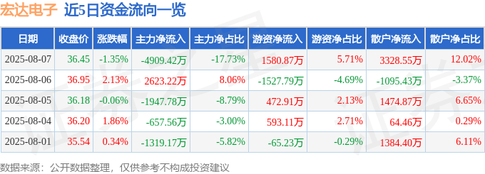 股票行情快报：宏达电子（300726）8月7日主力资金净卖出4909.42万元