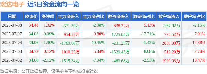 股票行情快报：宏达电子（300726）7月8日主力资金净卖出371.20万元