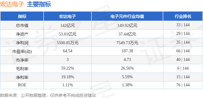 股票行情快报：宏达电子（300726）7月8日主力资金净卖出371.20万元