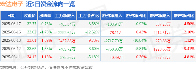 股票行情快报：宏达电子（300726）6月17日主力资金净卖出403.34万元