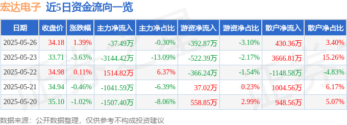 股票行情快报：宏达电子（300726）5月26日主力资金净卖出37.49万元