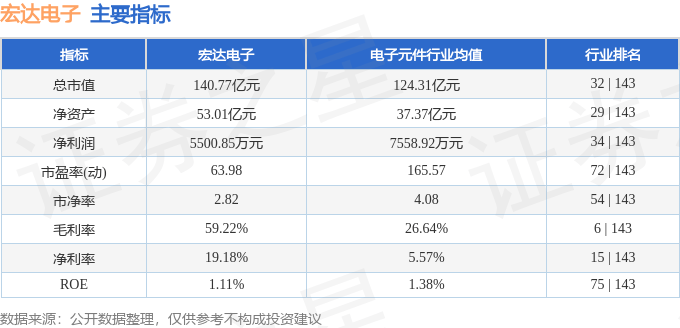 股票行情快报：宏达电子（300726）5月26日主力资金净卖出37.49万元