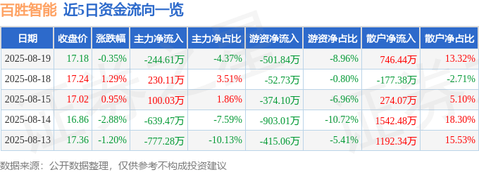 股票行情快报：百胜智能（301083）8月19日主力资金净卖出244.61万元