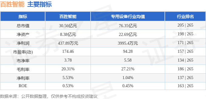 股票行情快报：百胜智能（301083）8月19日主力资金净卖出244.61万元